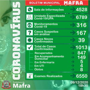 Com mais 39 infectados, Mafra ultrapassa mil casos de covid-19
