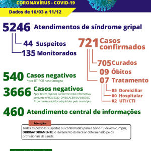 Itaiópolis confirma 9ª morte por covid-19