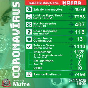 Confira os números atualizados do covid-19 em Mafra