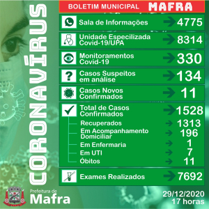 Mafra passa de 1500 contaminações por covid-19