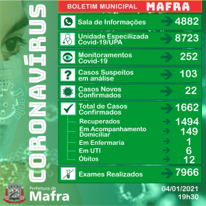 Mafra confirma 12ª morte por covid-19 e mais 22 casos