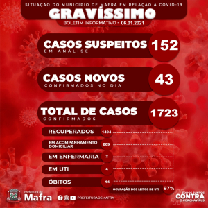 Mafra confirma 14ª morte e mais 43 casos de covid-19
