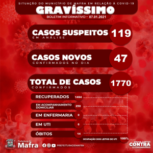 Mafra registra mais 47 casos de covid-19