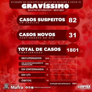 Mafra confirma mais 31 contaminações por covid-19 e ultrapassa 1800 casos