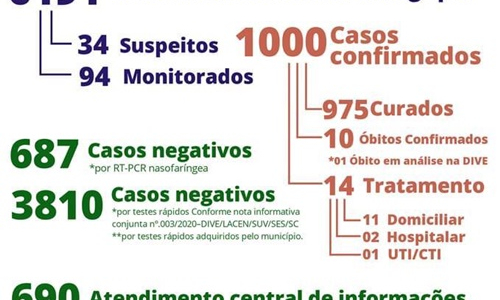 Itaiópolis registra 98 contaminações por covid-19 desde o início de 2021