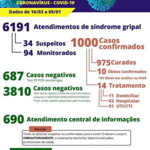 Itaiópolis registra 98 contaminações por covid-19 desde o início de 2021