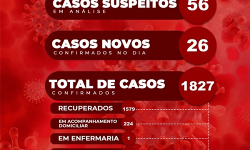 Mafra registra mais 26 contaminações por covid-19 neste sábado