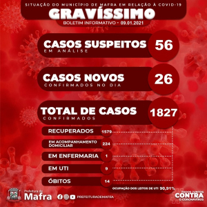 Mafra registra mais 26 contaminações por covid-19 neste sábado