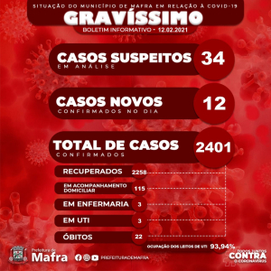 Mafra registra 22ª morte e passa de 2400 casos de covid-19