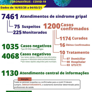 Itaiópolis contabiliza 1200 casos de covid-19 desde abril do ano passado