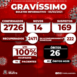 Mafra chega a 26ª morte por covid-19 nesta sexta-feira