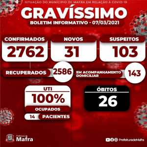 Mafra registra 31 casos de covid-19 neste domingo