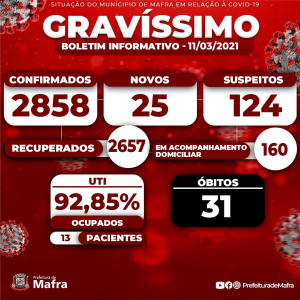 Duas pessoas morrem por covid-19 em Mafra nesta quinta-feira