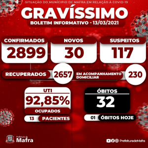 Mais uma morte e 30 novos casos de covid-19 neste sábado em Mafra