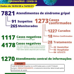 Itaiópolis informa 18ª morte por covid-19 neste domingo