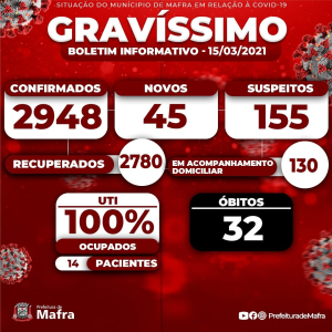 Mafra registra 45 novos casos de covid-19 nesta segunda-feira