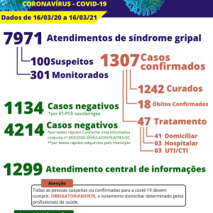Com 25 novos casos, Itaiópolis ultrapassa 1300 infecções por covid-19