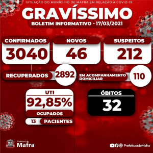 Mafra registra 46 novas infecções e ultrapassa três mil casos de covid-19