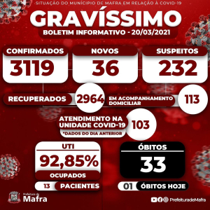 Mulher morre por covid-19 e mais 36 novos casos são diagnosticados em Mafra