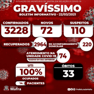 72 novos casos de covid-19 são diagnosticados em Mafra nesta segunda-feira