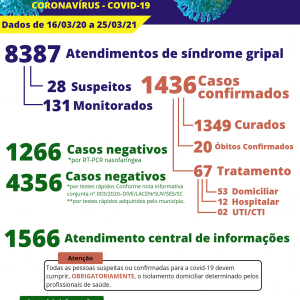 Morre 20º paciente infectado por covid-19 em Itaiópolis
