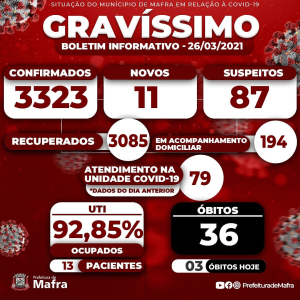 Mais três pessoas morrem por covid-19 em Mafra