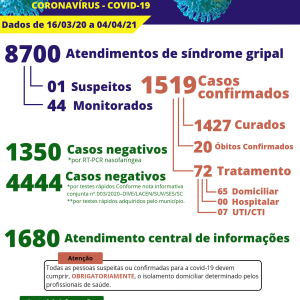 Itaiópolis ultrapassa 1500 casos de covid-19 e tem sete pacientes em UTI