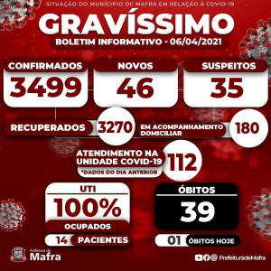 Mais uma morte e 46 novos casos de covid-19 registrados em Mafra
