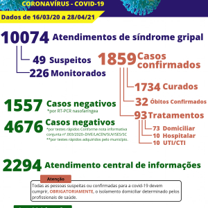 Mais duas pessoas morrem por covid-19 em Itaiópolis