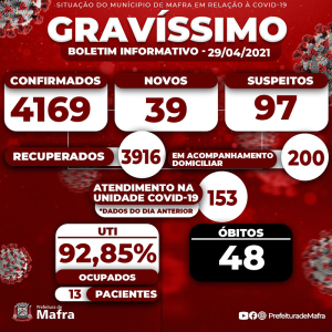 Mafra registra mais 39 casos de covid-19 nesta quinta-feira