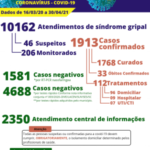 Itaiópolis registra mais uma morte e 39 casos de covid-19 nesta sexta-feira