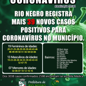 Em dois dias, Rio Negro registra 86 infecções e ultrapassa três mil casos de covid-19