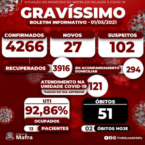 Morrem mais duas pessoas por covid-19 em Mafra