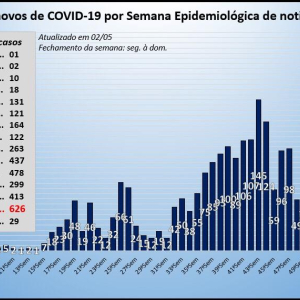 Rio Negro tem pior semana da pandemia, com 209 novos casos