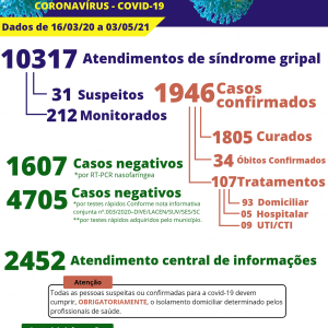 Idosa morre por covid-19 em Itaiópolis, que chega a 1946 casos