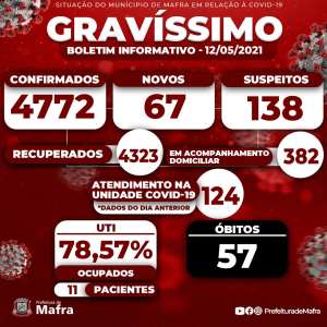 Mafra registra 67 novos casos de covid-19 nesta quarta-feira