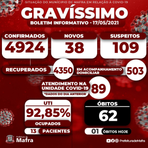 Mulher morre e mais 38 casos de covid-19 são diagnosticados em Mafra