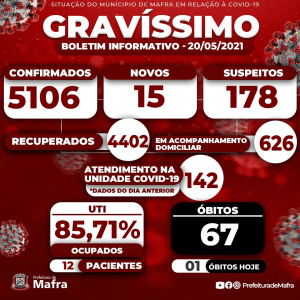 Idoso que estava em tratamento domiciliar morre por covid-19 em Mafra