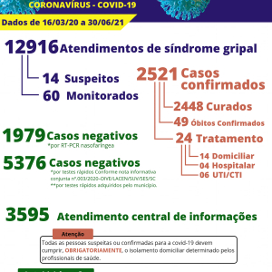 Itaiópolis registra mais uma morte por covid-19