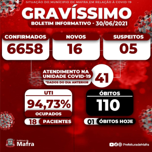 Em 12 dias, mais 10 pacientes de Mafra morrem por covid-19