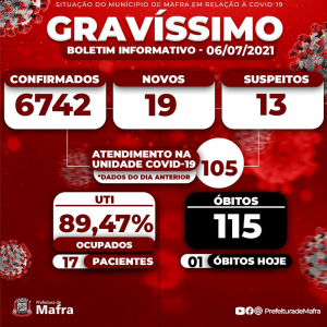 Mafra chega a 115 mortes por covid-19 desde início da pandemia