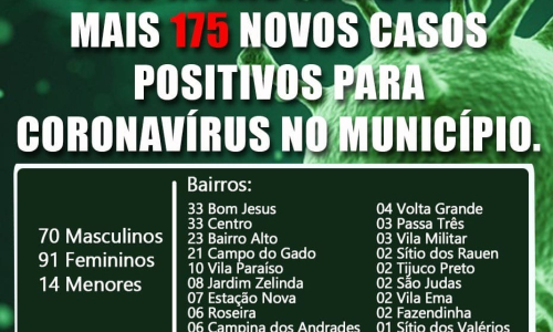 Em novo pico, Rio Negro registra 175 casos de covid-19 nesta quinta-feira
