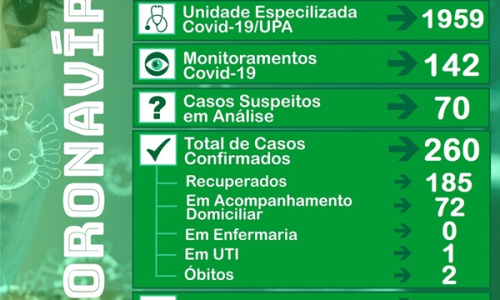 Mafra confirma dois novos casos de covid-19, uma paciente está em UTI