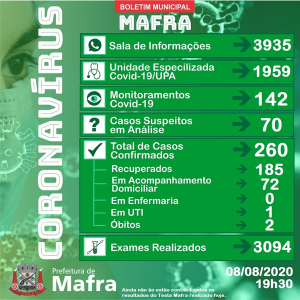 Mafra confirma dois novos casos de covid-19, uma paciente está em UTI