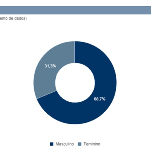 Maioria dos candidatos é homem, branco e casado em Riomafra